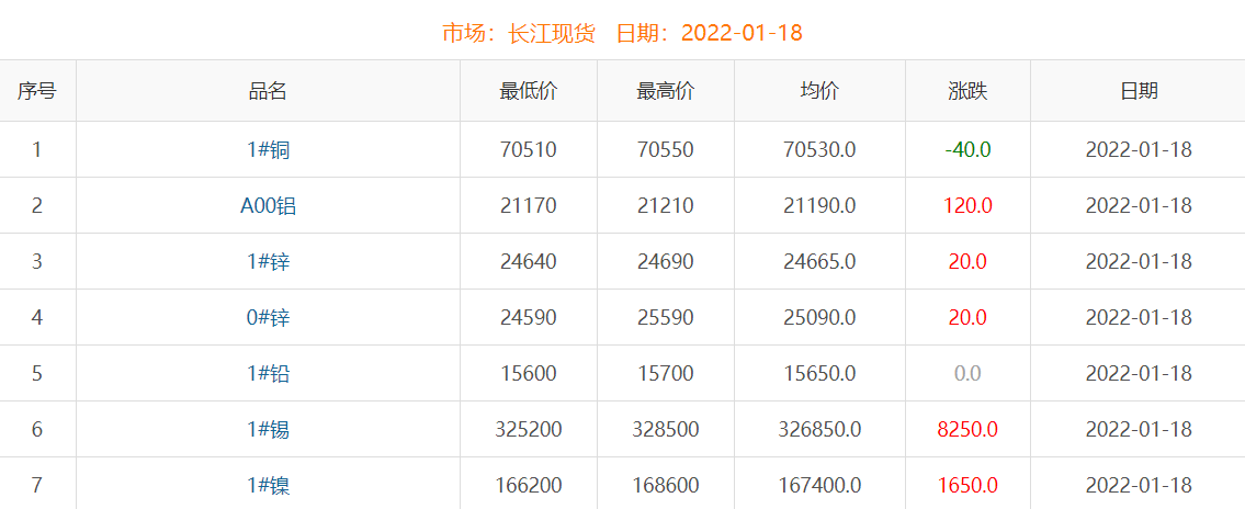 2022年1月18日铜价