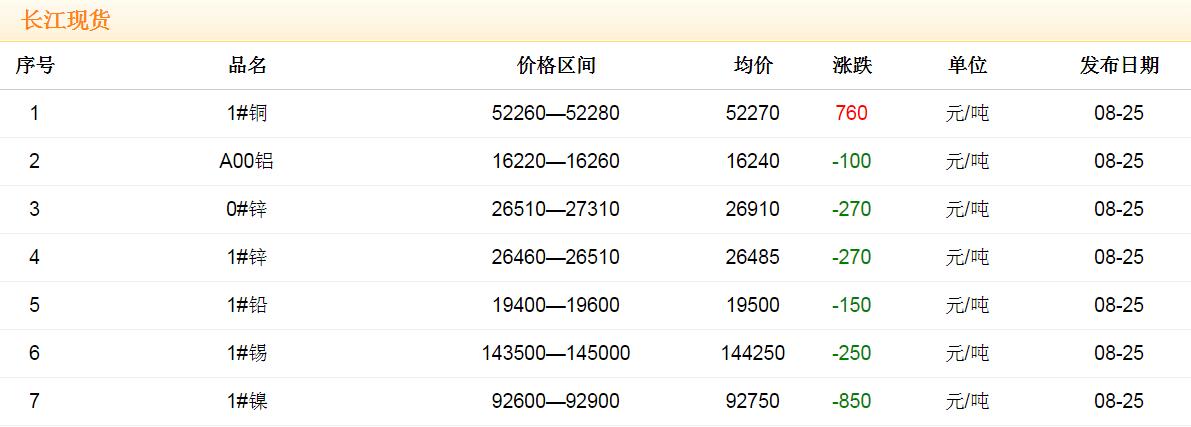 2017年8月25日铜价