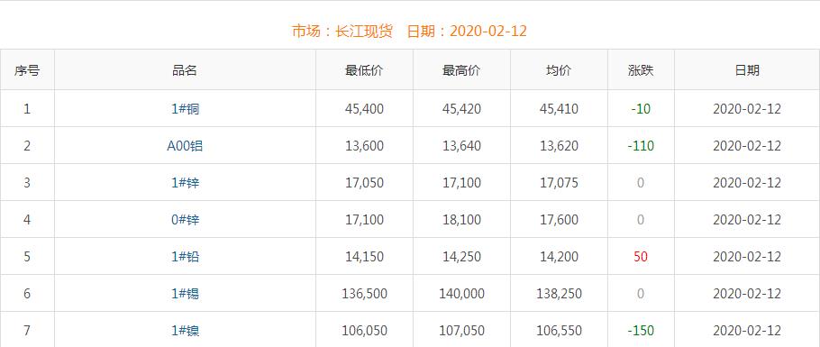 2020年2月12日铜价