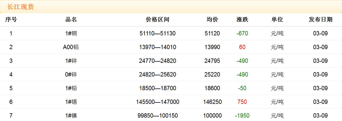 2018年3月9日铜价