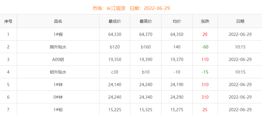 2022年6月29日铜价