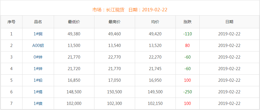 2019年2月22日铜价