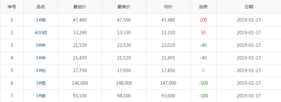 2019年1月17日铜价