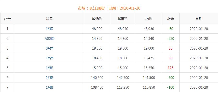 2020年1月20日铜价