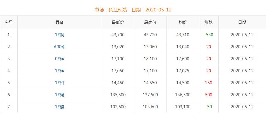 2020年5月12日铜价