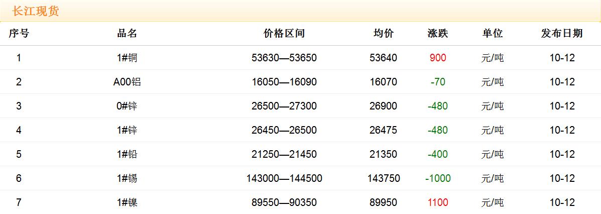 2017年10月12日铜价