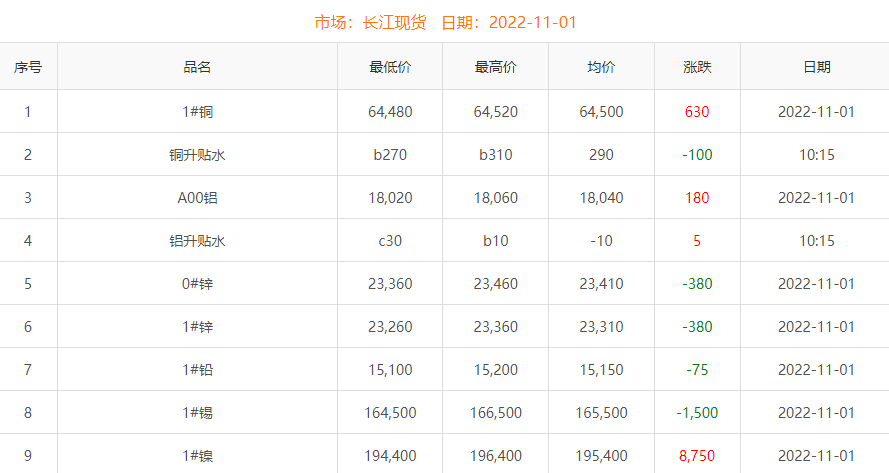 2022年11月1日铜价