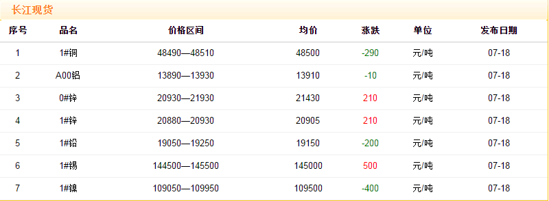 2018年7月18日铜价