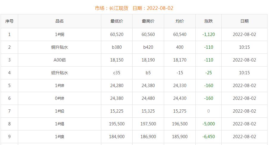 2022年8月2日铜价