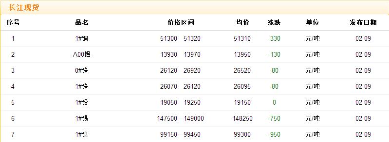2018年2月9日铜价