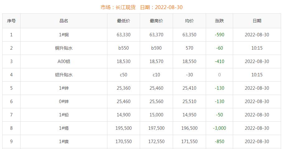 2022年8月30日铜价