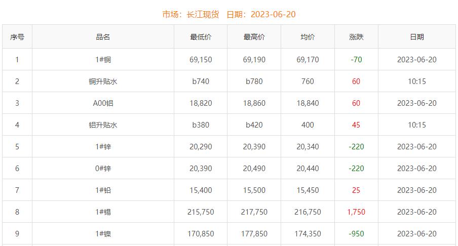2023年6月20日铜价
