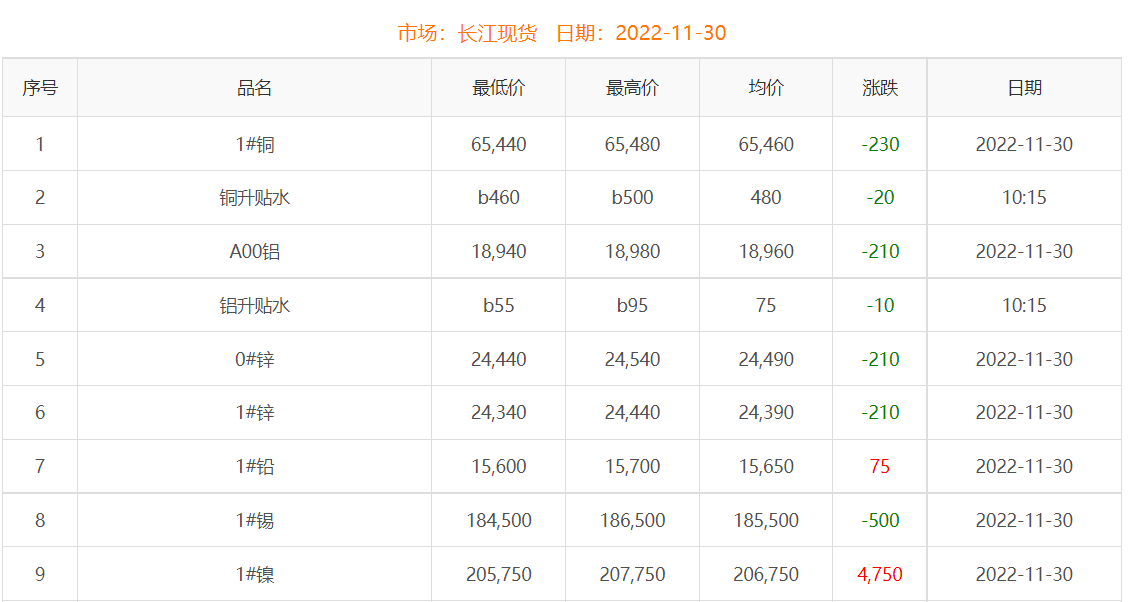 2022年11月30日铜价