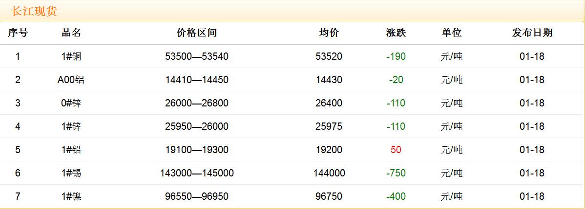 2018年1月18日铜价