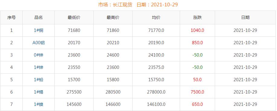 2021年10月29日铜价
