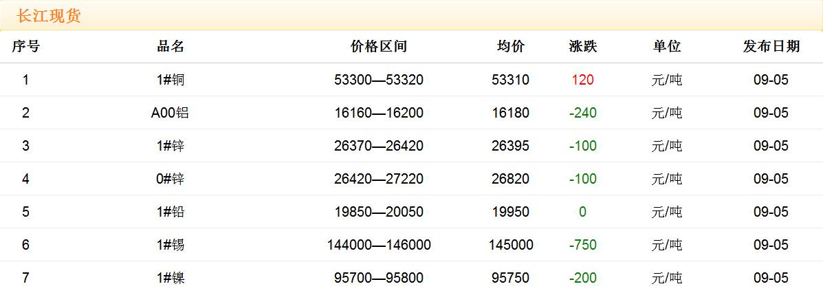 2017年9月5日铜价