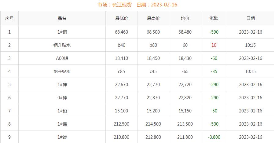 2023年2月16日铜价