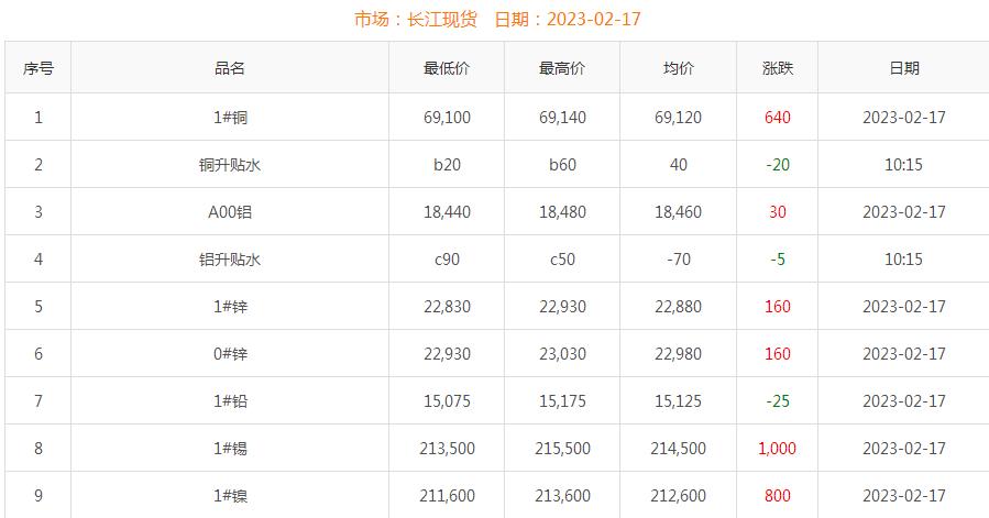 2023年2月17日铜价