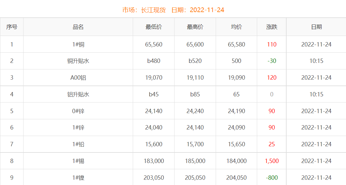 2022年11月24日铜价