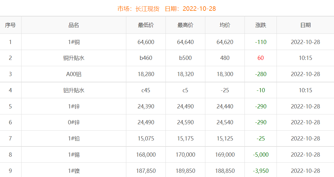 2022年10月28日铜价