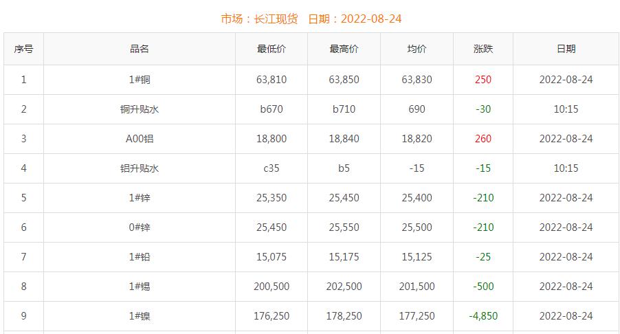 2022年8月24日铜价