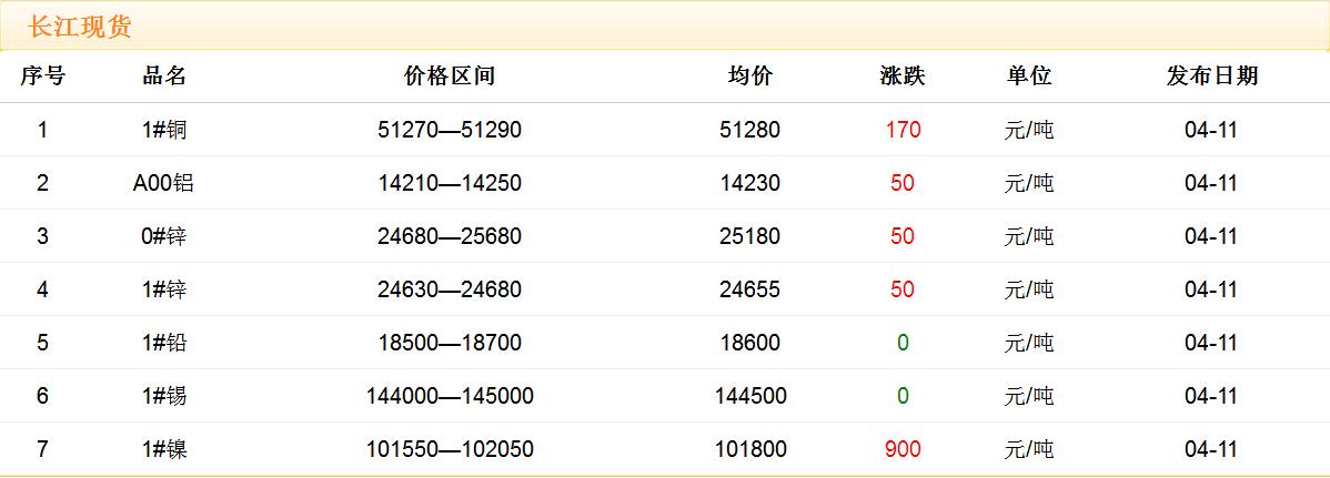 2018年4月11日铜价
