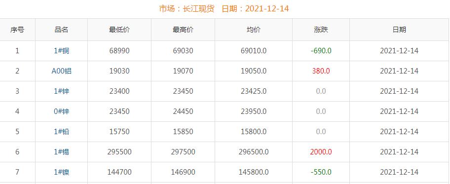 2021年12月14日铜价