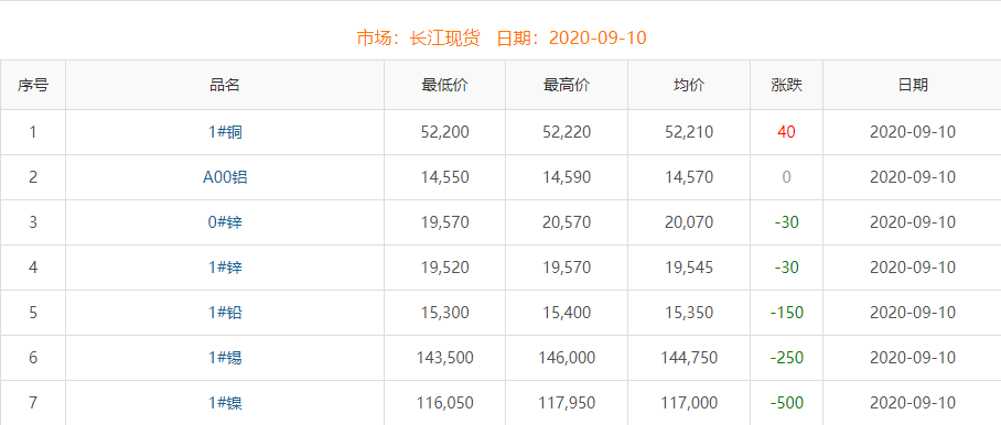 2020年9月10日铜价