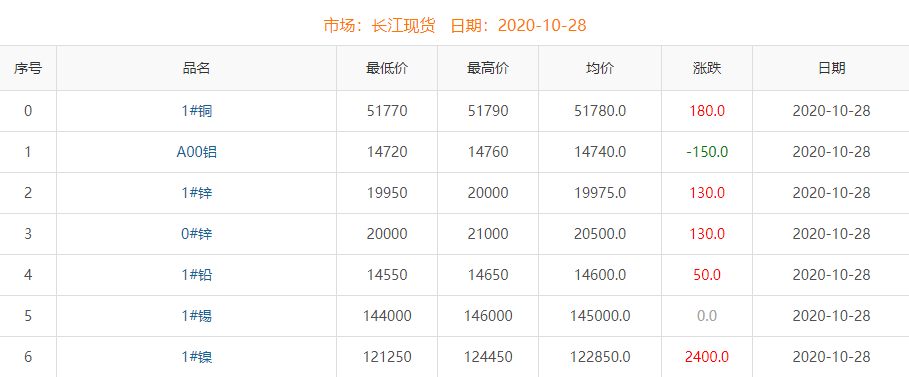 2020年10月28日铜价