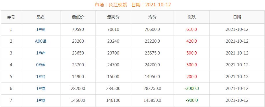 2021年10月12日铜价