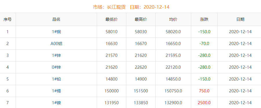 2020年12月14日铜价