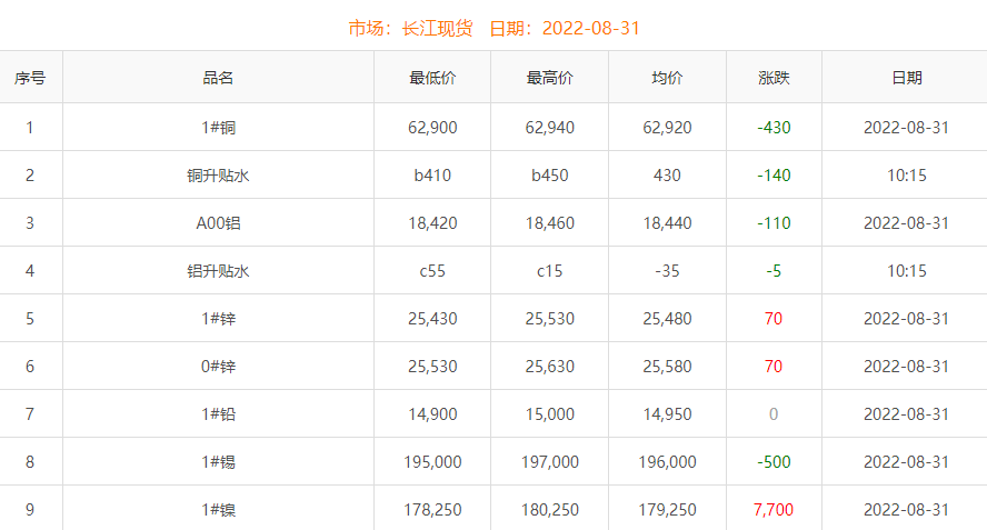 2022年8月31日铜价