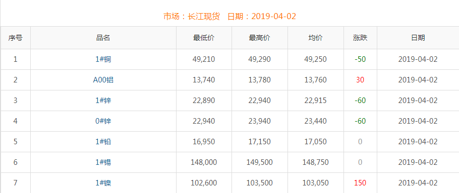 2019年4月2日铜价