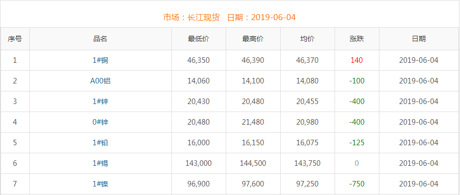 2019年6月4日铜价