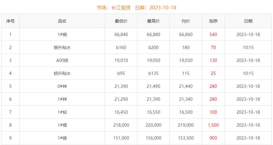 2023年10月18日铜价