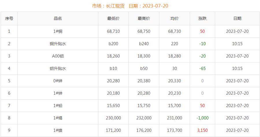 2023年7月20日铜价