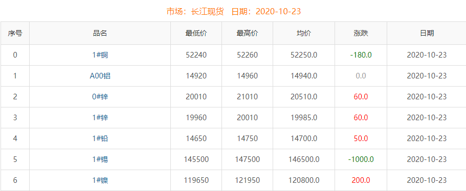 2020年10月23日铜价