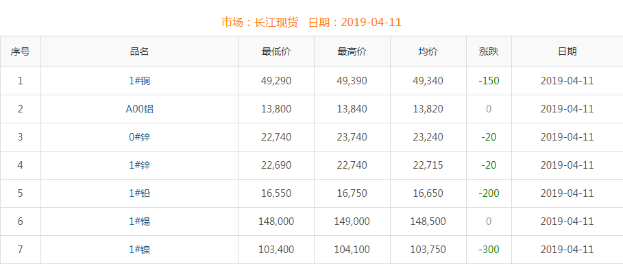 2019年4月11日铜价