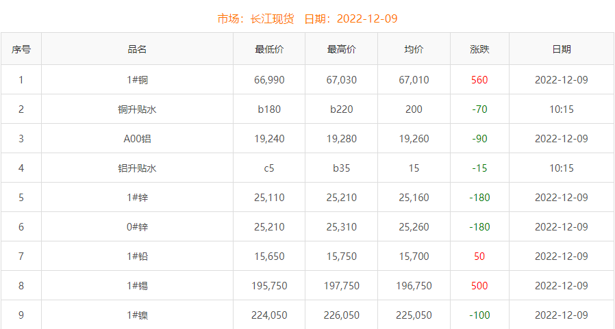 2022年12月9日铜价