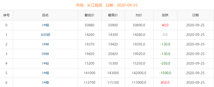 2020年9月25日铜价