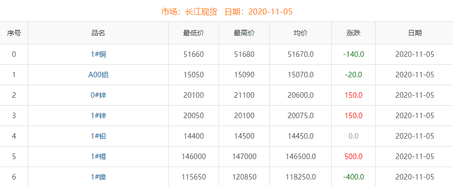 2020年11月5日铜价