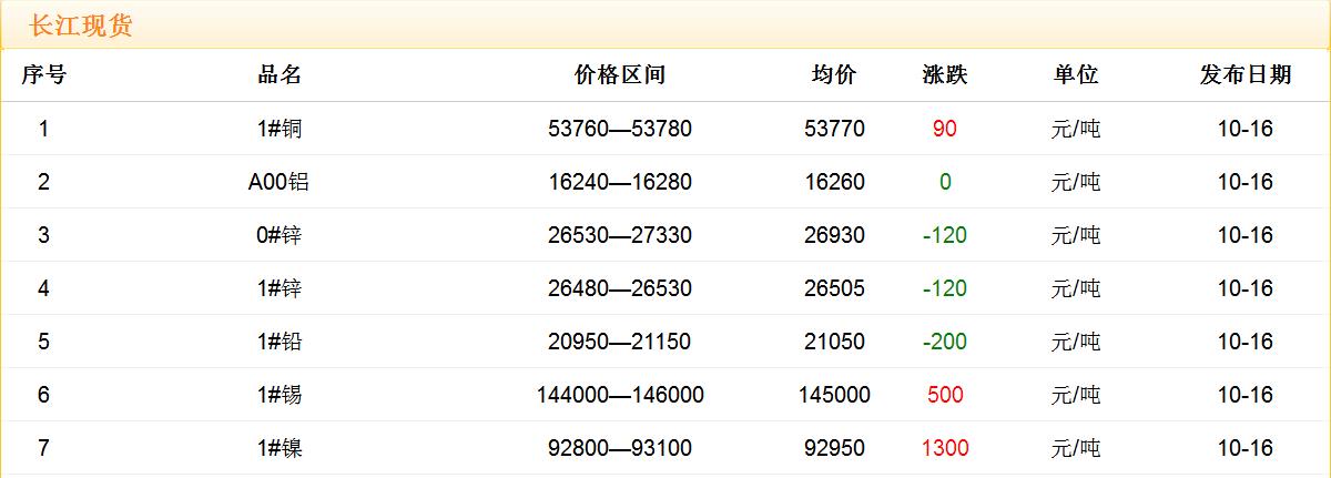 2017年10月16日铜价