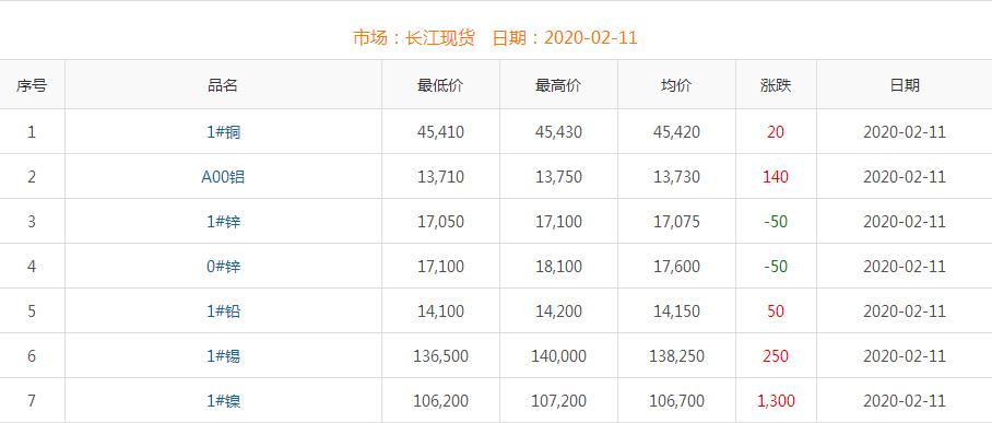 2020年2月11日铜价
