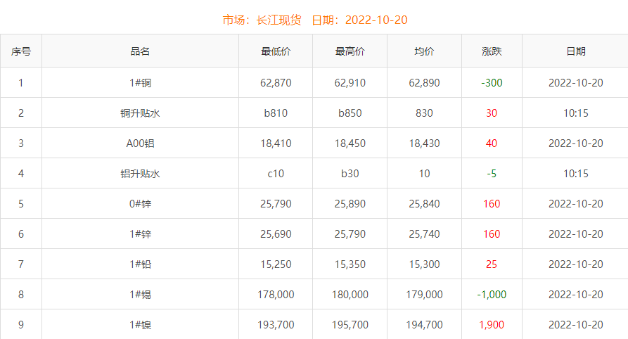2022年10月20日铜价