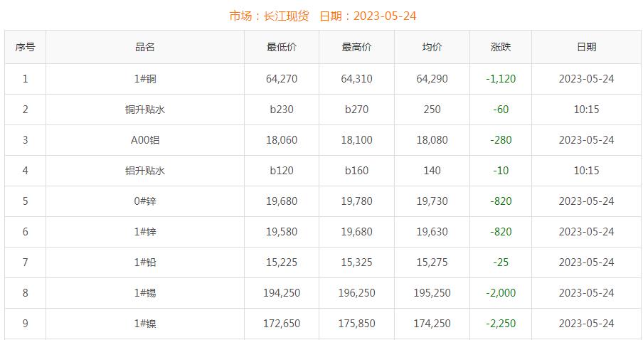 2023年5月24日铜价