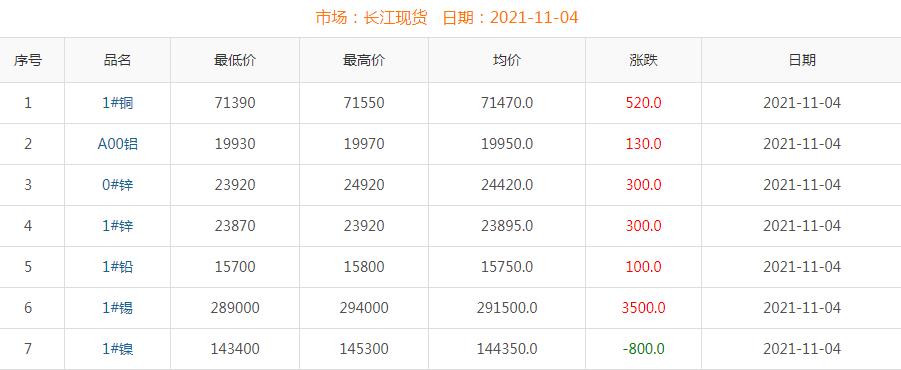 2021年11月4日铜价