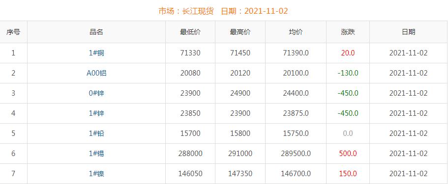 2021年11月2日铜价