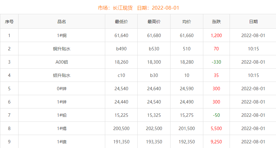 2022年8月1日铜价