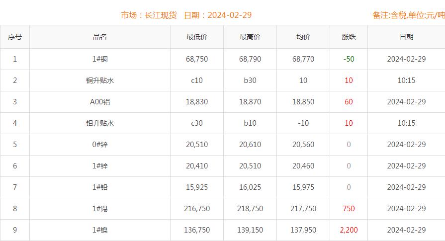 2024年2月29日铜价