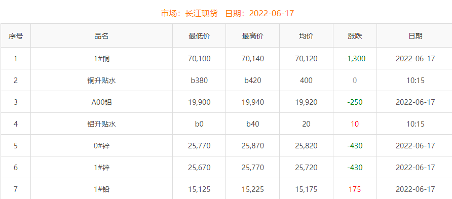 2022年6月17日铜价